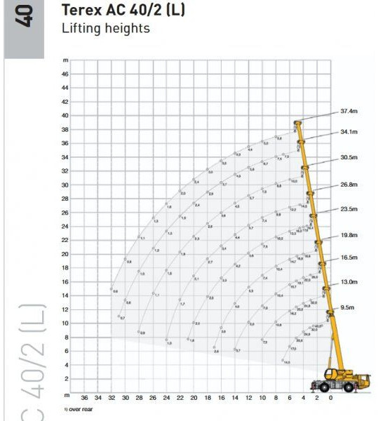 Terex AC40-2L - Γερανός παντός εδάφους: φωτογραφία 5 Terex AC40-2L - Γερανός παντός εδάφους: φωτογραφία 5